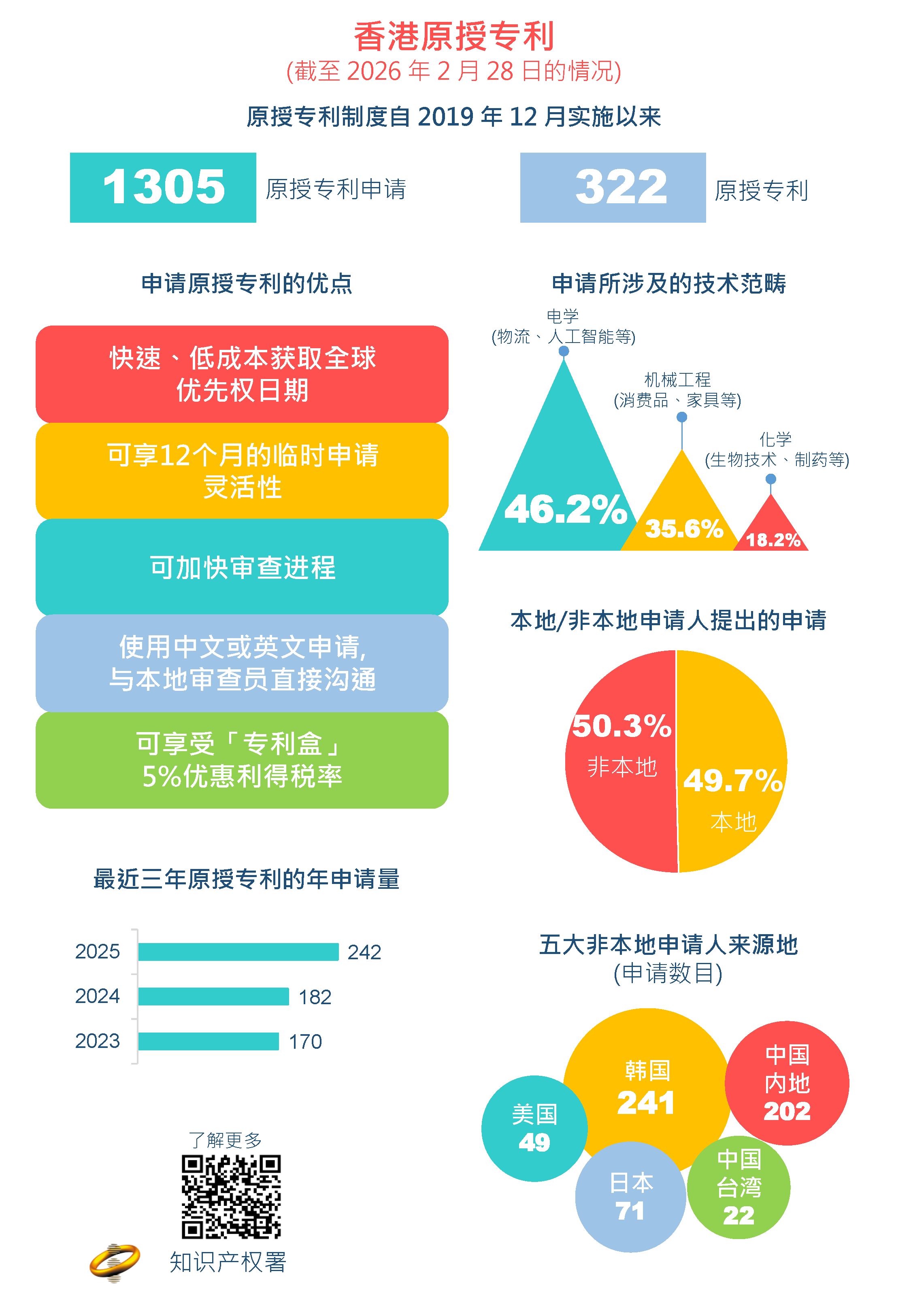 香港原授专利申请情况（资讯图表）